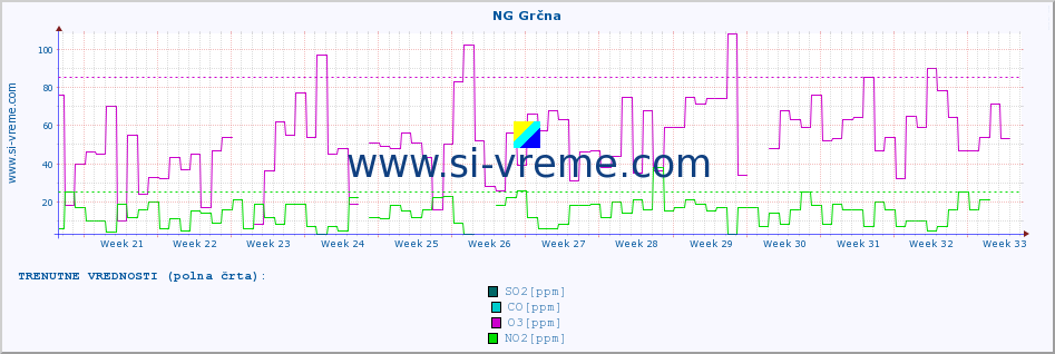 POVPREČJE :: NG Grčna :: SO2 | CO | O3 | NO2 :: zadnje leto / en dan.