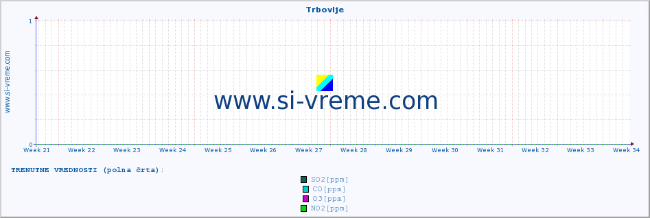 POVPREČJE :: Trbovlje :: SO2 | CO | O3 | NO2 :: zadnje leto / en dan.