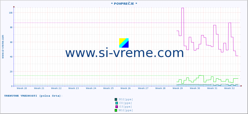 POVPREČJE :: * POVPREČJE * :: SO2 | CO | O3 | NO2 :: zadnje leto / en dan.