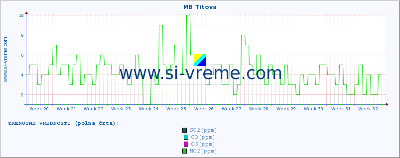 POVPREČJE :: MB Titova :: SO2 | CO | O3 | NO2 :: zadnje leto / en dan.