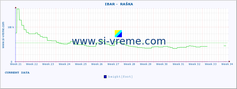  ::  IBAR -  RAŠKA :: height |  |  :: last year / one day.