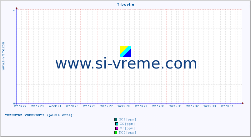 POVPREČJE :: Trbovlje :: SO2 | CO | O3 | NO2 :: zadnje leto / en dan.