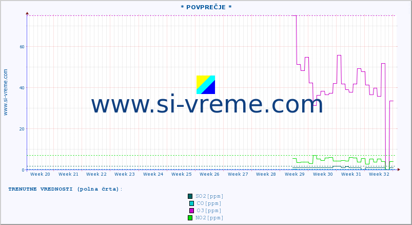 POVPREČJE :: * POVPREČJE * :: SO2 | CO | O3 | NO2 :: zadnje leto / en dan.