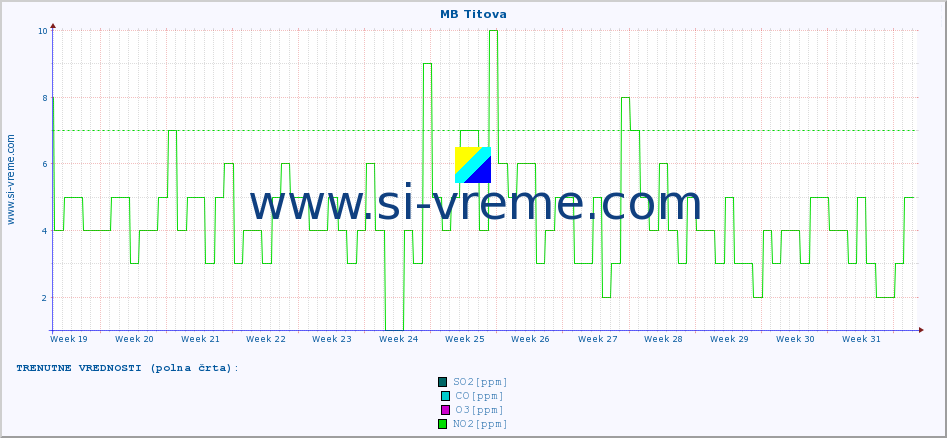 POVPREČJE :: MB Titova :: SO2 | CO | O3 | NO2 :: zadnje leto / en dan.