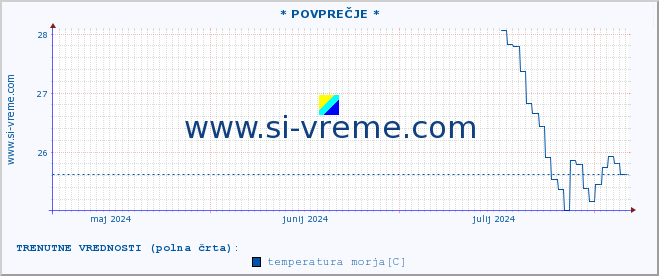 POVPREČJE :: * POVPREČJE * :: temperatura morja :: zadnje leto / en dan.