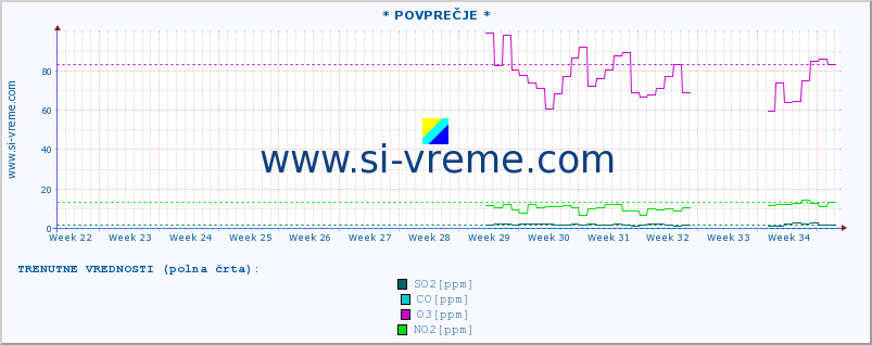 POVPREČJE :: * POVPREČJE * :: SO2 | CO | O3 | NO2 :: zadnje leto / en dan.