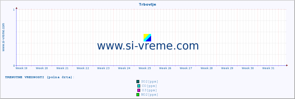 POVPREČJE :: Trbovlje :: SO2 | CO | O3 | NO2 :: zadnje leto / en dan.