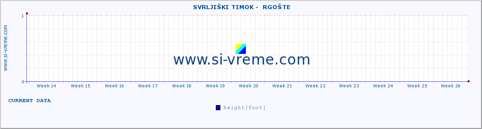  ::  SVRLJIŠKI TIMOK -  RGOŠTE :: height |  |  :: last year / one day.
