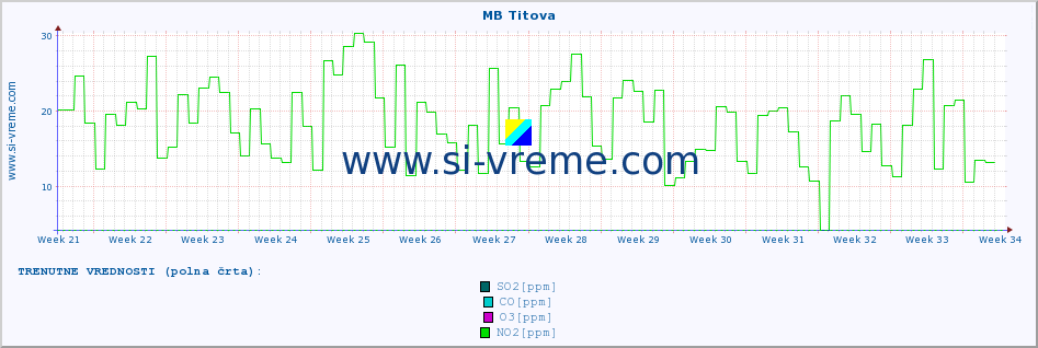 POVPREČJE :: MB Titova :: SO2 | CO | O3 | NO2 :: zadnje leto / en dan.