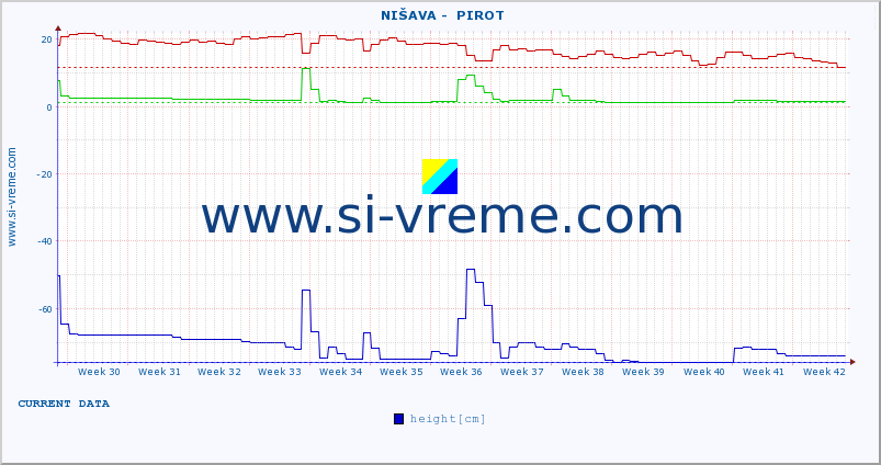  ::  NIŠAVA -  PIROT :: height |  |  :: last year / one day.
