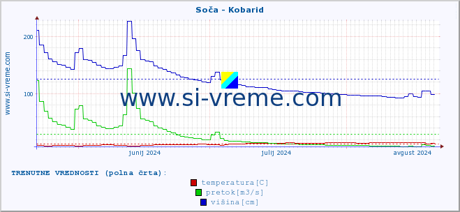 POVPREČJE :: Soča - Kobarid :: temperatura | pretok | višina :: zadnje leto / en dan.