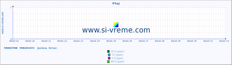 POVPREČJE :: Ptuj :: SO2 | CO | O3 | NO2 :: zadnje leto / en dan.