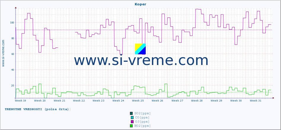 POVPREČJE :: Koper :: SO2 | CO | O3 | NO2 :: zadnje leto / en dan.