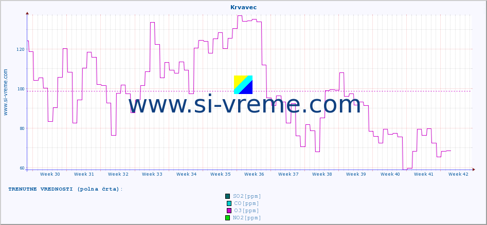POVPREČJE :: Krvavec :: SO2 | CO | O3 | NO2 :: zadnje leto / en dan.