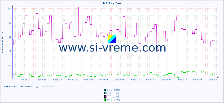 POVPREČJE :: MS Rakičan :: SO2 | CO | O3 | NO2 :: zadnje leto / en dan.