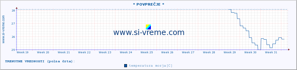 POVPREČJE :: * POVPREČJE * :: temperatura morja :: zadnje leto / en dan.