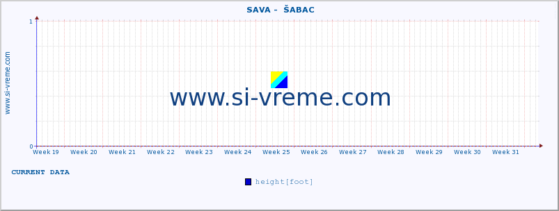  ::  SAVA -  ŠABAC :: height |  |  :: last year / one day.