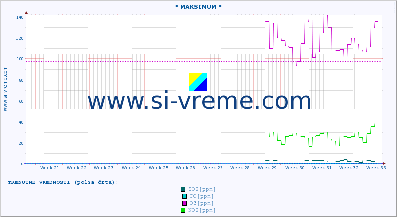 POVPREČJE :: * MAKSIMUM * :: SO2 | CO | O3 | NO2 :: zadnje leto / en dan.