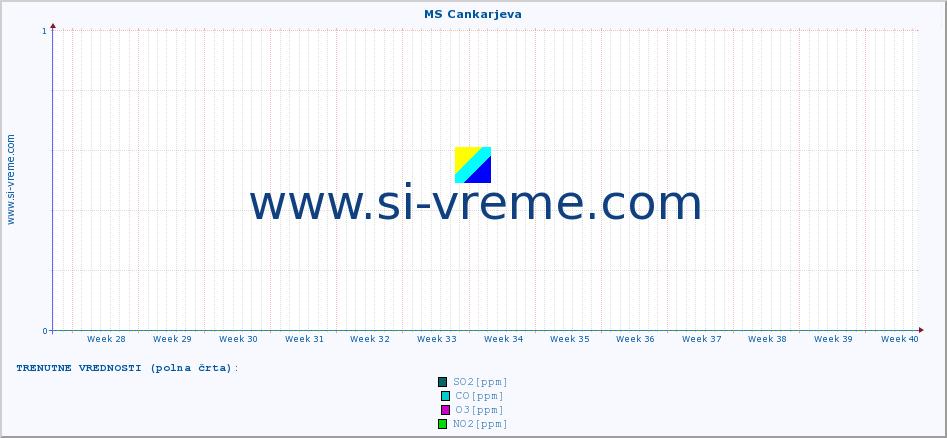 POVPREČJE :: MS Cankarjeva :: SO2 | CO | O3 | NO2 :: zadnje leto / en dan.