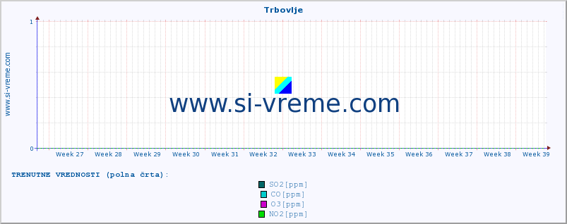 POVPREČJE :: Trbovlje :: SO2 | CO | O3 | NO2 :: zadnje leto / en dan.