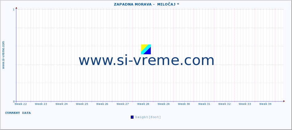  ::  ZAPADNA MORAVA -  MILOČAJ * :: height |  |  :: last year / one day.