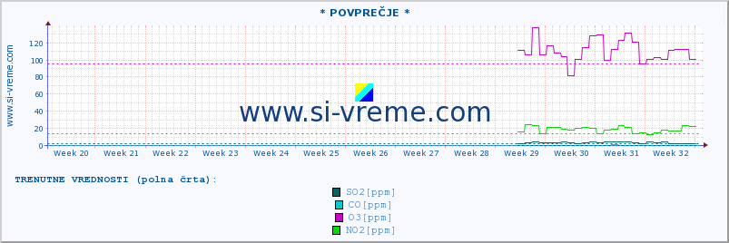 POVPREČJE :: * POVPREČJE * :: SO2 | CO | O3 | NO2 :: zadnje leto / en dan.