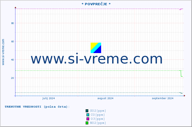 POVPREČJE :: * POVPREČJE * :: SO2 | CO | O3 | NO2 :: zadnje leto / en dan.