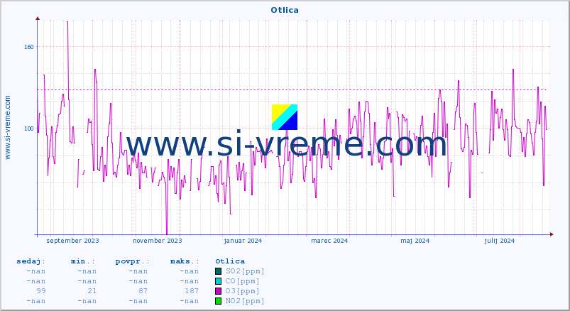 POVPREČJE :: Otlica :: SO2 | CO | O3 | NO2 :: zadnje leto / en dan.