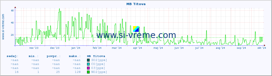 POVPREČJE :: MB Titova :: SO2 | CO | O3 | NO2 :: zadnje leto / en dan.