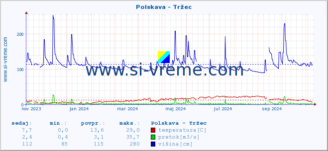 POVPREČJE :: Polskava - Tržec :: temperatura | pretok | višina :: zadnje leto / en dan.