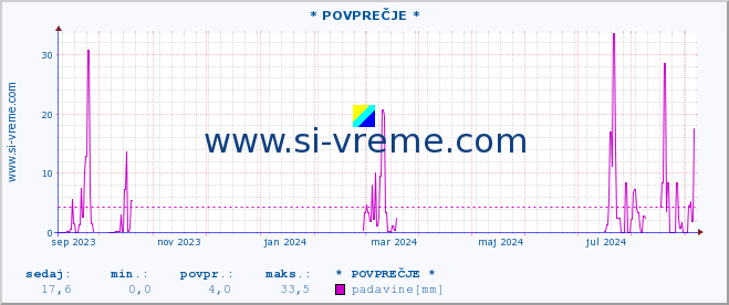 POVPREČJE :: * POVPREČJE * :: padavine :: zadnje leto / en dan.