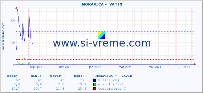 POVPREČJE ::  MORAVICA -  VATIN :: višina | pretok | temperatura :: zadnje leto / en dan.