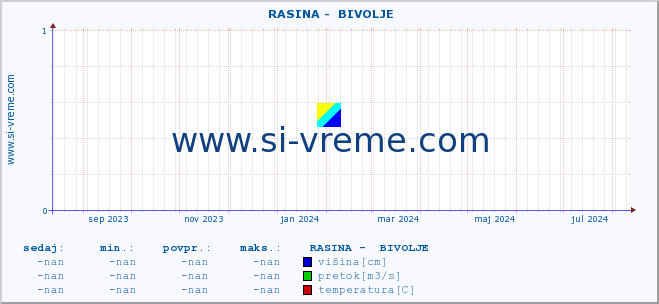 POVPREČJE ::  RASINA -  BIVOLJE :: višina | pretok | temperatura :: zadnje leto / en dan.