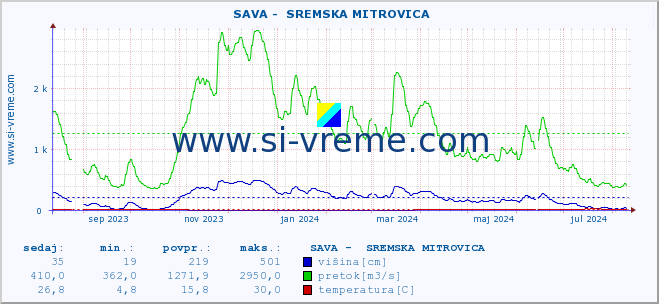 POVPREČJE ::  SAVA -  SREMSKA MITROVICA :: višina | pretok | temperatura :: zadnje leto / en dan.