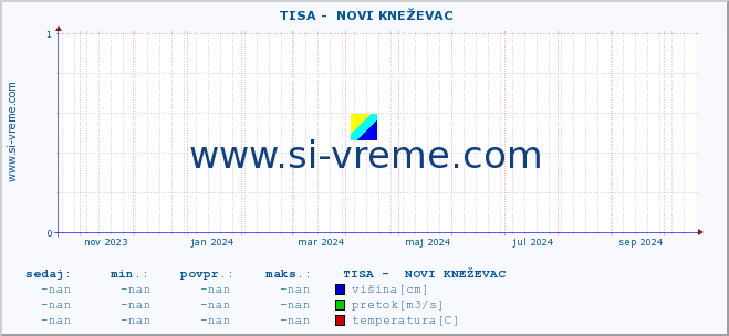 POVPREČJE ::  TISA -  NOVI KNEŽEVAC :: višina | pretok | temperatura :: zadnje leto / en dan.