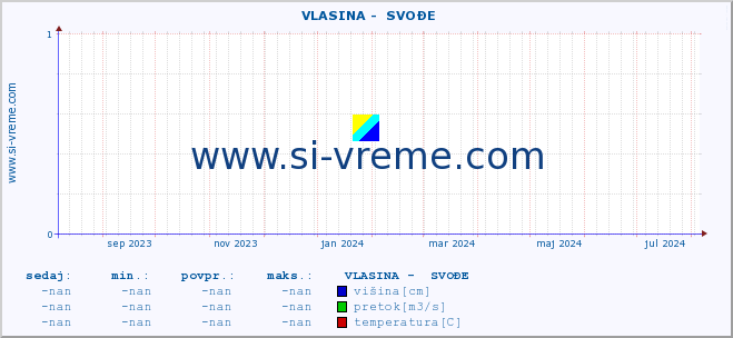 POVPREČJE ::  VLASINA -  SVOĐE :: višina | pretok | temperatura :: zadnje leto / en dan.