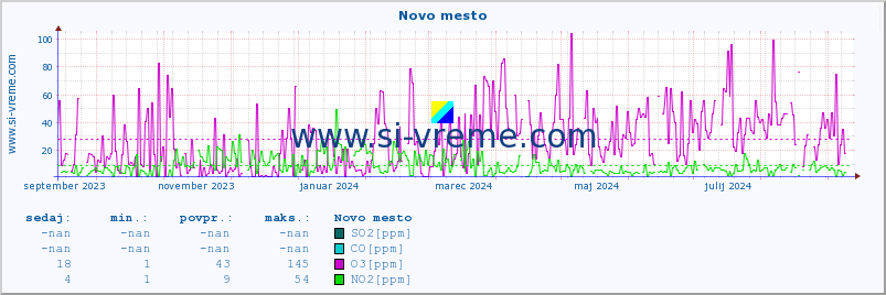 POVPREČJE :: Novo mesto :: SO2 | CO | O3 | NO2 :: zadnje leto / en dan.