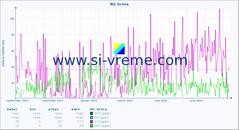POVPREČJE :: NG Grčna :: SO2 | CO | O3 | NO2 :: zadnje leto / en dan.