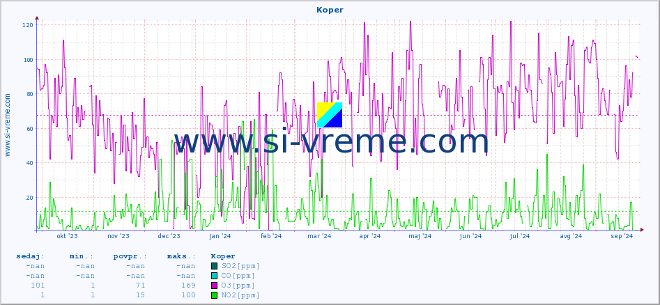 POVPREČJE :: Koper :: SO2 | CO | O3 | NO2 :: zadnje leto / en dan.