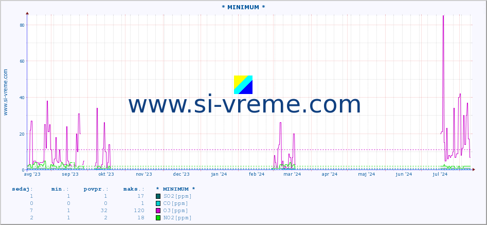 POVPREČJE :: * MINIMUM * :: SO2 | CO | O3 | NO2 :: zadnje leto / en dan.