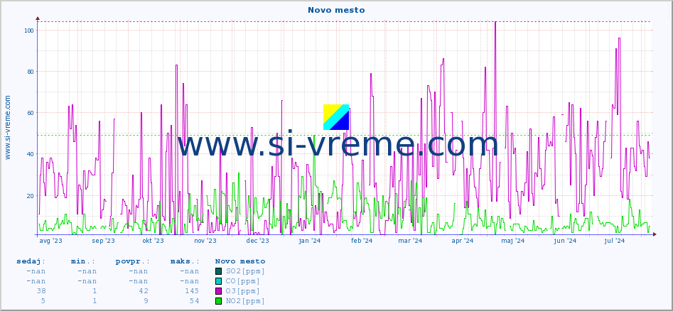 POVPREČJE :: Novo mesto :: SO2 | CO | O3 | NO2 :: zadnje leto / en dan.