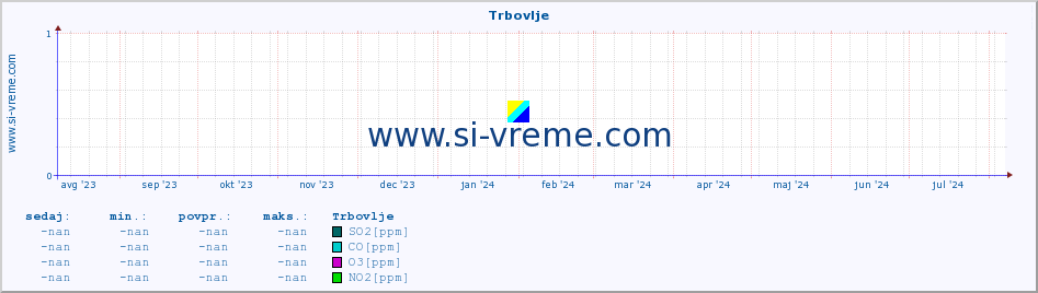 POVPREČJE :: Trbovlje :: SO2 | CO | O3 | NO2 :: zadnje leto / en dan.