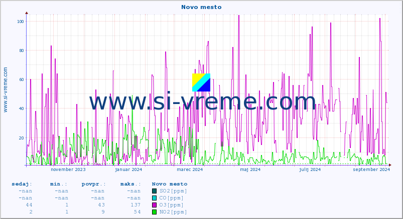 POVPREČJE :: Novo mesto :: SO2 | CO | O3 | NO2 :: zadnje leto / en dan.
