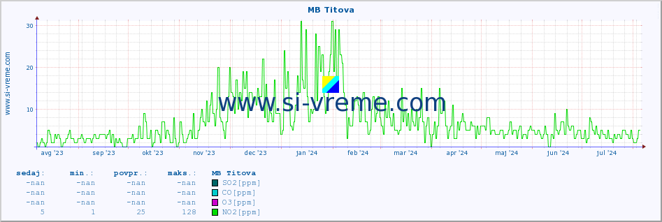 POVPREČJE :: MB Titova :: SO2 | CO | O3 | NO2 :: zadnje leto / en dan.