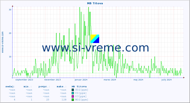 POVPREČJE :: MB Titova :: SO2 | CO | O3 | NO2 :: zadnje leto / en dan.