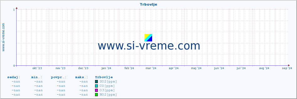 POVPREČJE :: Trbovlje :: SO2 | CO | O3 | NO2 :: zadnje leto / en dan.