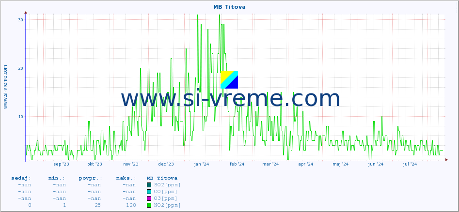 POVPREČJE :: MB Titova :: SO2 | CO | O3 | NO2 :: zadnje leto / en dan.