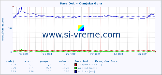 POVPREČJE :: Sava Dol. - Kranjska Gora :: temperatura | pretok | višina :: zadnje leto / en dan.