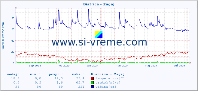 POVPREČJE :: Bistrica - Zagaj :: temperatura | pretok | višina :: zadnje leto / en dan.