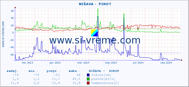 POVPREČJE ::  NIŠAVA -  PIROT :: višina | pretok | temperatura :: zadnje leto / en dan.